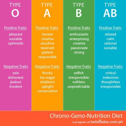 Blood Group Diet 0 Positive Type